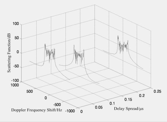 Signal Amplitude for each Tap (Rural Environment) Figure 8.
