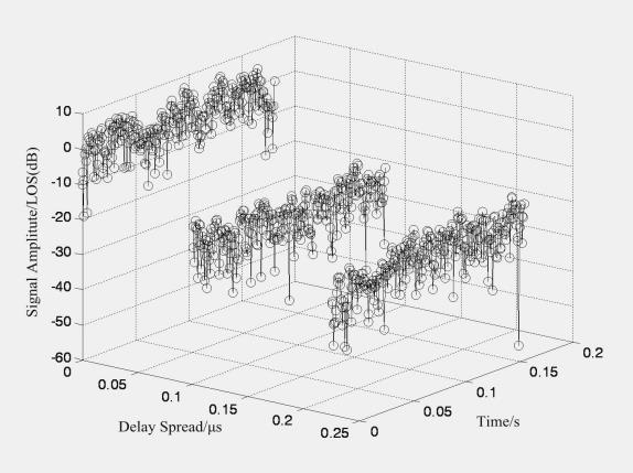 Vol.6, No.6 (013) Figure 10. Signal Amplitude for each Tap (Suburban Environment) Figure 11. Scattering Function for each Tap (Suburban Environment) Figure 1.