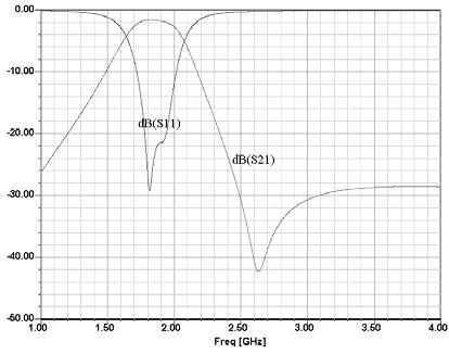 (c) EM simulation result of the higher band Fig.