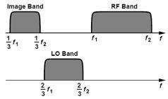 Another Example of Sliding-IF Receivers With the aid of the frequency bands shown in figure above, determine the image band for the architecture of the sliding-if heterodyne RX.