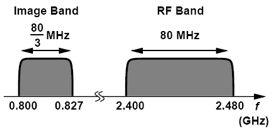 An Example to Compare the Divide Ratio of 2 and 4 We wish to select a sliding-if architecture for an 802.11g receiver. Determine the pros and cons of a 2 or a 4 circuit in the LO path.