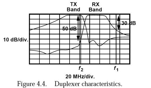 Duplexer Characteristics " The front-end band-select filter suffers from a trade-off between its selectivity and its in-band loss because the edges of