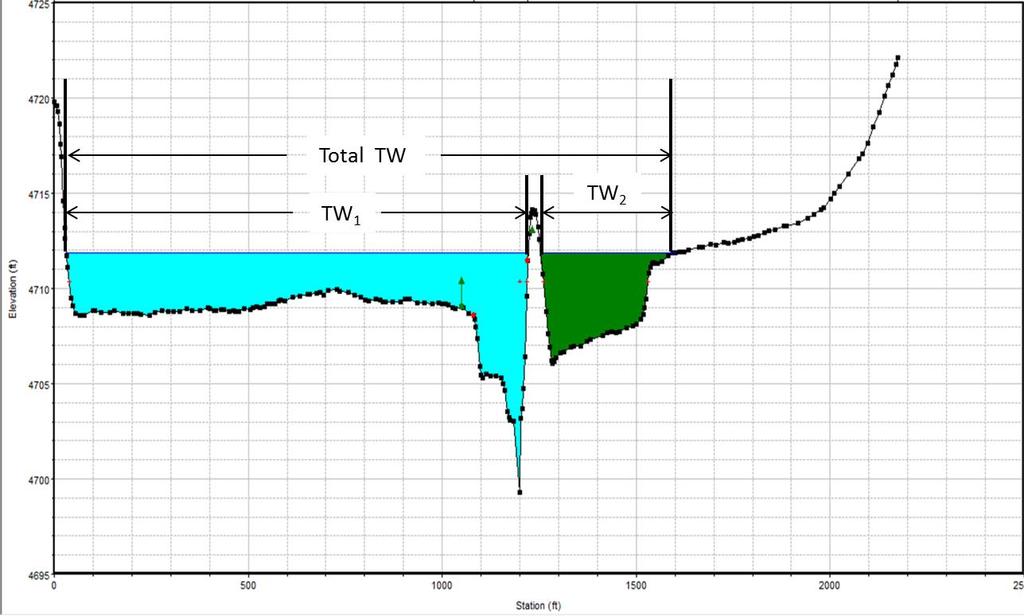 TOP WIDTH EXAMPLES Effective Flow Area: Ineffective Flow Area: Example 1: Total Top Width includes high ground (islands) Actual Top Width = TW 1 +TW 2