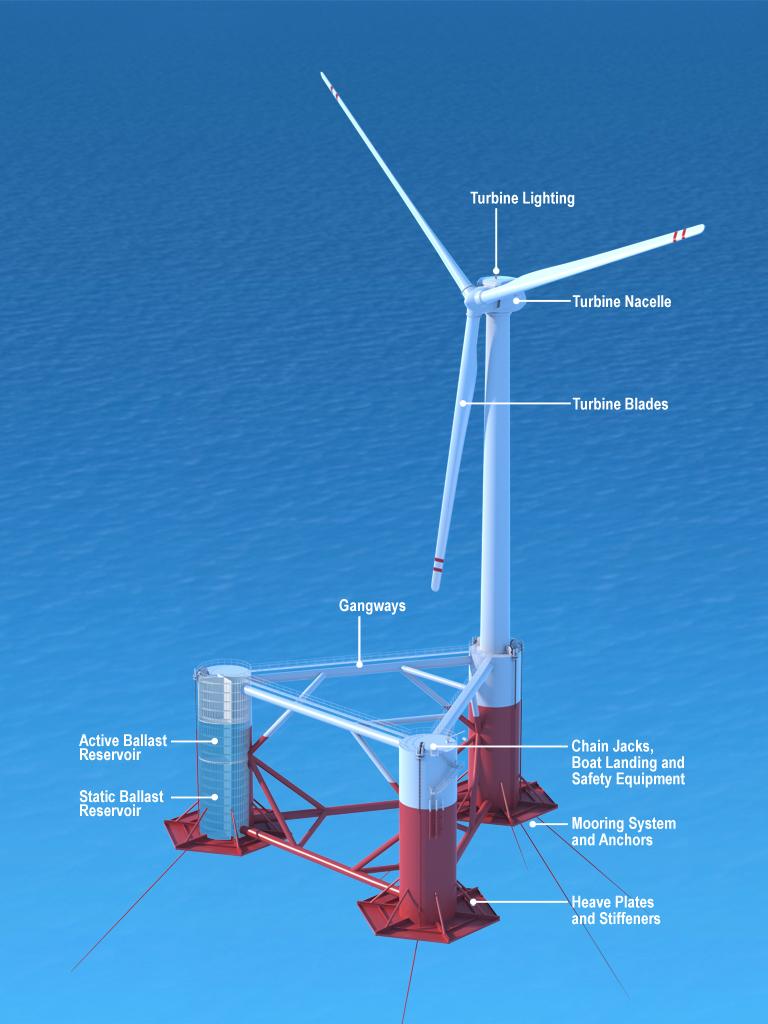 The WindFloat Technology Key Features Turbine Agnostic Conventional (3-blade, upwind) No major redesign - Control system software - Tower structural interface High Stability Performance Static
