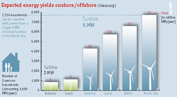 Best spots in wind onshore are becoming scarce Offshore wind,