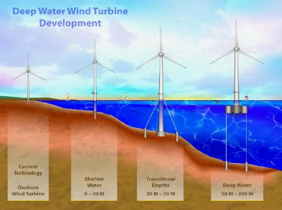 Why Floating Offshore Wind?