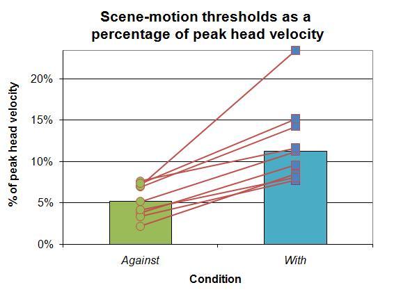 Figure 5.5: Ratios of scene-velocity thresholds to peak head velocities.