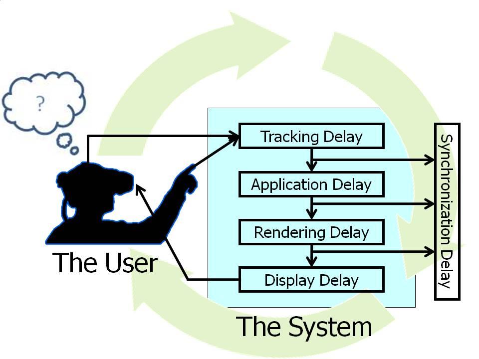 Figure 2.7: End-to-end system delay comes from the delay of the individual systems components and from the synchronization of those components. 2.4.3.