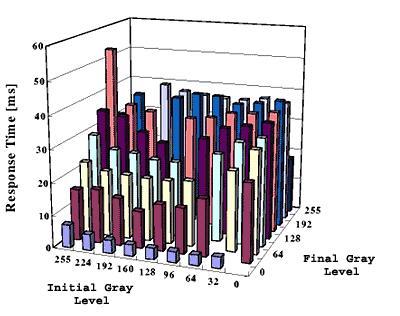 Figure 2.9: Rise and fall times as a function of initial and intended intensities for a typical liquid crystal display [adapted from Nakanishi et al. (2001).