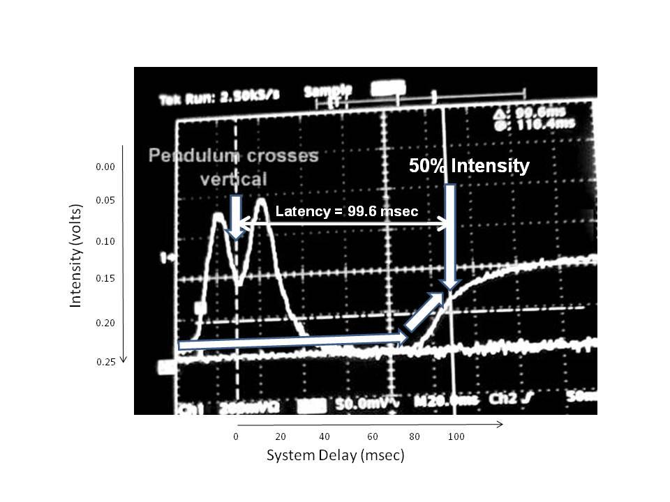 Figure 2.12: This oscilloscope output shows there is about 100 ms of system delay from the time of tracking to 50% display response [adapted from Razzaque (2004)].
