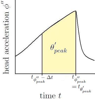 (a) Given increasing head acceleration then sudden decreased head acceleration, maximum scene velocity θ peak occurs at time t φ.