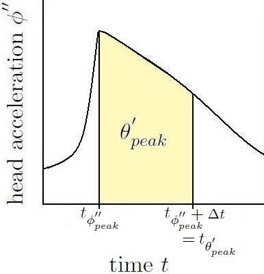 peak (c) Given a symmetric head acceleration bump function, maximum scene velocity θ peak occurs at time t φ + 1 peak 2 t Figure