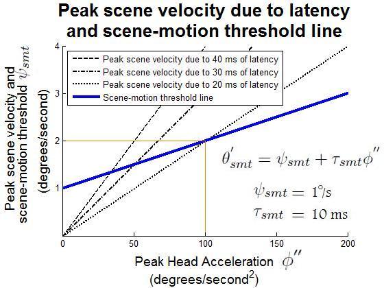 Figure 3.5: Peak scene velocities as a function of peak head acceleration and latency, and a hypothetical scene-motion threshold line similar to results found in Experiments 3-5.