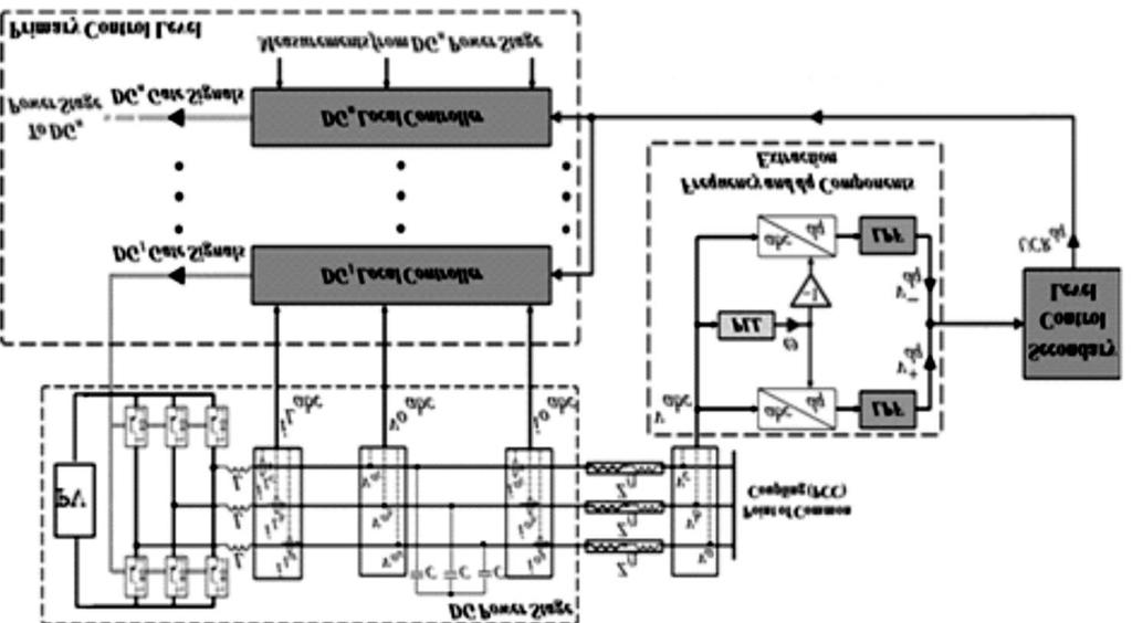 215 The main focus of the current paper is on the voltage quality at PCC. The projected hierarchical control structure and the DG power stage are shown in Figure 1.