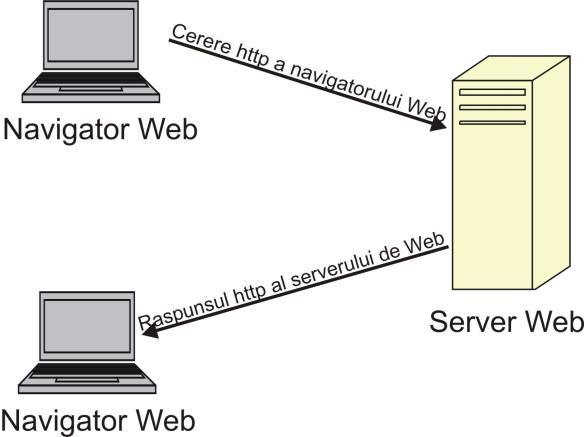 Comunicarea dintre navigatorul Web şi serverul Web Formatul unei locaţii din Internet este numită URL.
