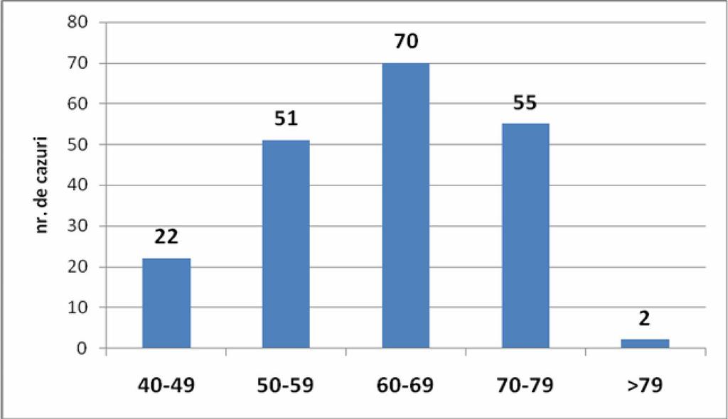CAPITOLUL V - Rezultate şi discuţii Figura 1 Distribuţia cazurilor în functie de vârstă.
