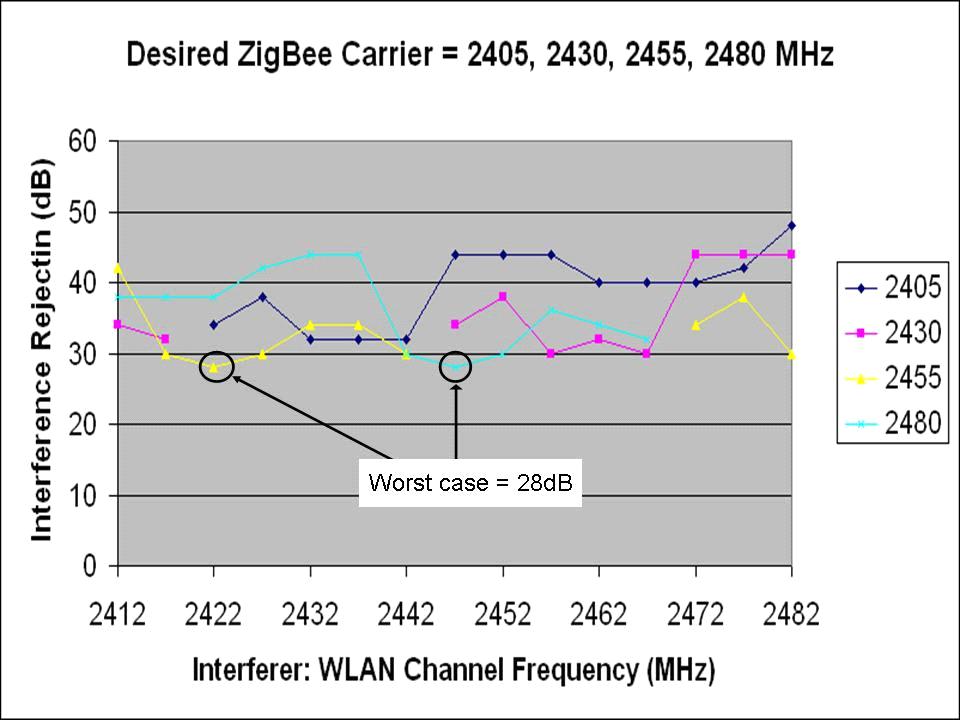 2.5 Summary of Interference Rejection Characteristics The frequency offset, channel bandwidth, duty cycle, and transmitter output power of the desired and interferer signals all impacted coexistence