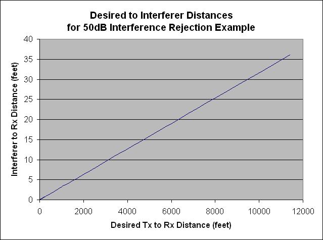 There are countless example distances. The results for this 50dB interference rejection are shown in Figure 3. 2.2 ZigBee Interferers Figure 3.