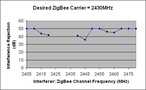Figure 6. Desired ZigBee Carrier = 2405MHz (Zigbee Channel Interferer) Figure 7.