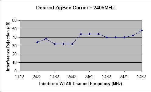2.3 WLAN Interferers The same test procedure that was used with ZigBee interferers was repeated for WLAN interferers. The WLAN signal has a 15MHz bandwidth with a throughput of up to 11Mbps.