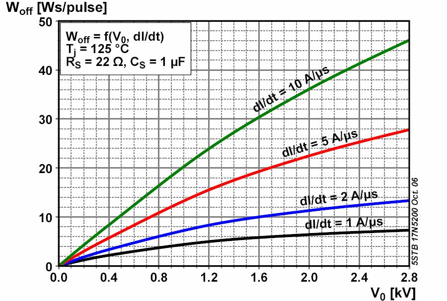 15 urn-off energy, rectangular waves -di /dt I (t) I (t), V(t) otal power loss for