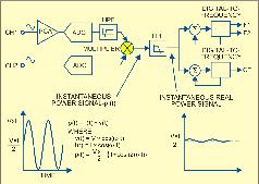 Fig. 2: Block diagram for signal processing along with the waveforms at the output of the multiplier and the low-pass filter (LPF) Fig. 3: Typical mains current sampling Fig.