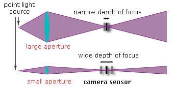 For focal distances resulting in high magnification, or very near the hyperfocal distance, wide angle lenses may provide a greater DoF than telephoto lenses.