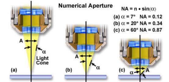 Numerical Aperture & Working Distance Performance of an objective lens is defined by NA and WD.