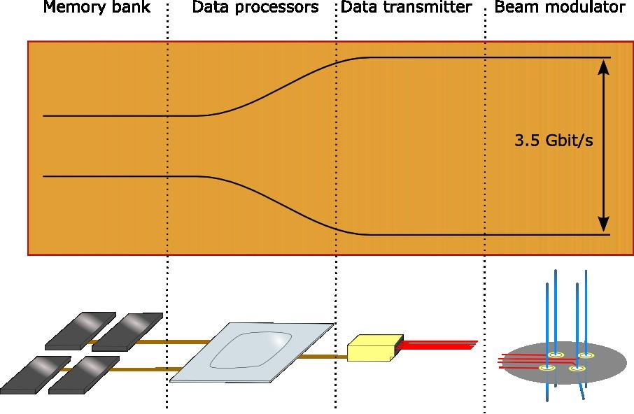 Data Path Challenges Memory Bank Data processors Data Beam transmitters
