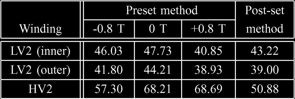 Contour lines of magnetic vector potential for postset method. TABLE VII MAXIMUM PEAK WINDING CURRENTS DURING POSTSET METHOD TABLE VIII TOTAL FORCES IN TONS DURING POSTSET METHOD C.