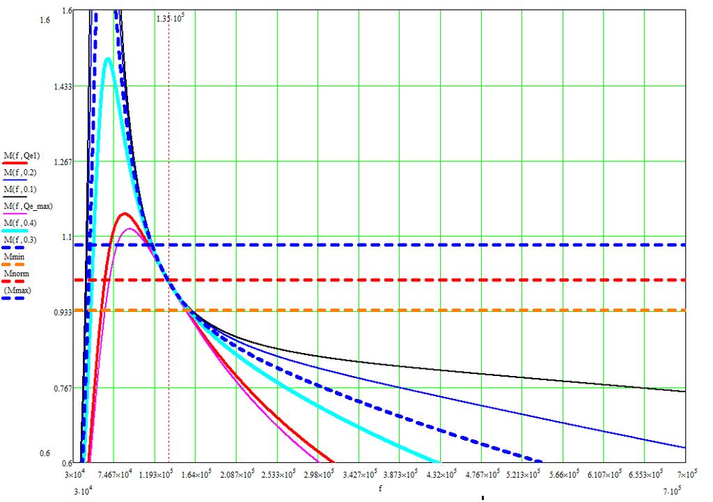 DC Gain Design with Resonant Tank Parameters Voltage Gain (M) Voltage Gain (M) 1 fr:= fr:= 2π