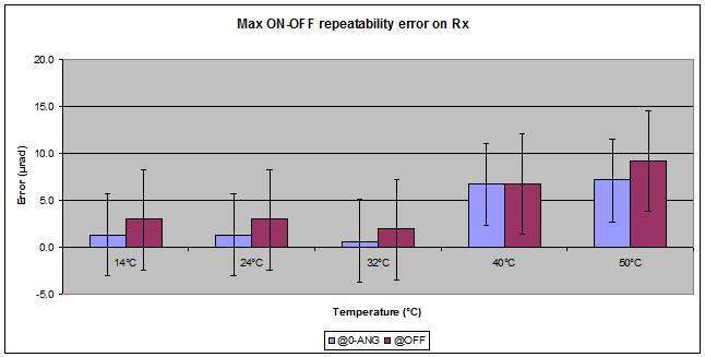 Figure 9: Repeatability results on Rx axes on Qualification temperature range Thermal sensitivity: Position 0 mechanical angle is followed