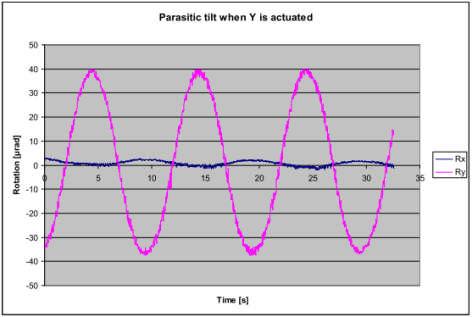 Figure 15: Parasitic tilt when Y is actuated On the Oz axis, the parasitic displacement Tz is under +/-100nm.