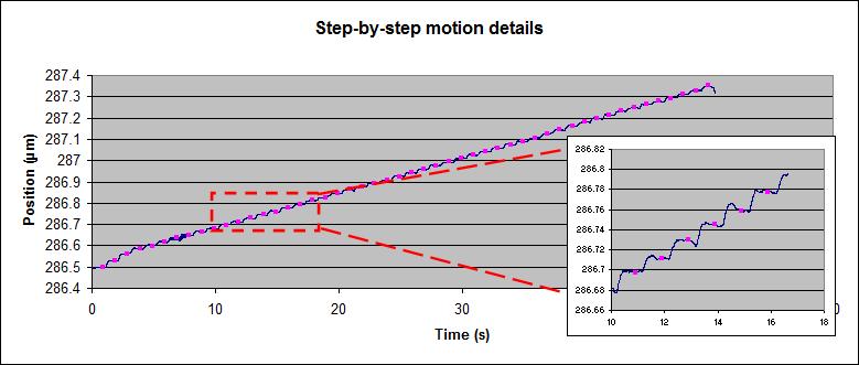 Figure 20: Motor stepping acquisition, mean step size is about 20nm.