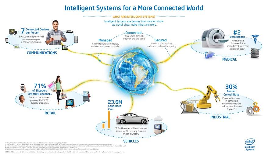 Internet of Things: Sensors Everywhere There are predictions of one trillion