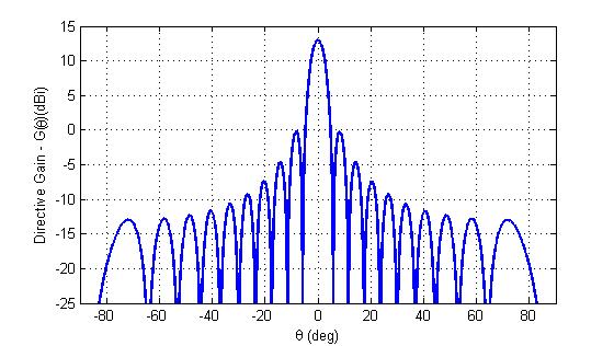 Figue 1-10 Radiation Pattens fo d close to 1.0 1.5 BEAMWIDTH, SIDELOBES AND AMPLITUDE WEIGHTING Figue 1-11 contains a plot of GD fo a 0 element aay with an element spacing of d 0.