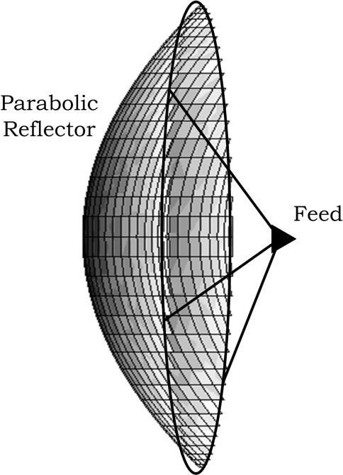 Figue 1-0 Example of a Paabolic Reflecto Antenna As with space fed phased aays, the feed patten can be used to contol the sidelobe levels of a eflecto antenna.