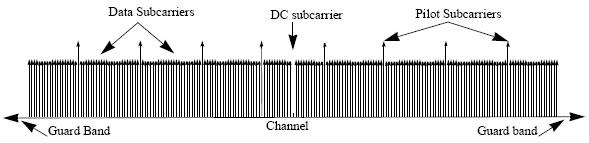 Channel Estimation Channel assumed static for duration of symbol, though frequency/phase varying over bandwidth