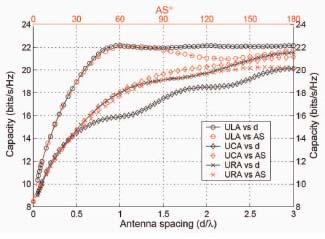 Correlation/Coupling Effects Spacing between antennas influence correlation and coupling Multipath components can act like interference for beamforming