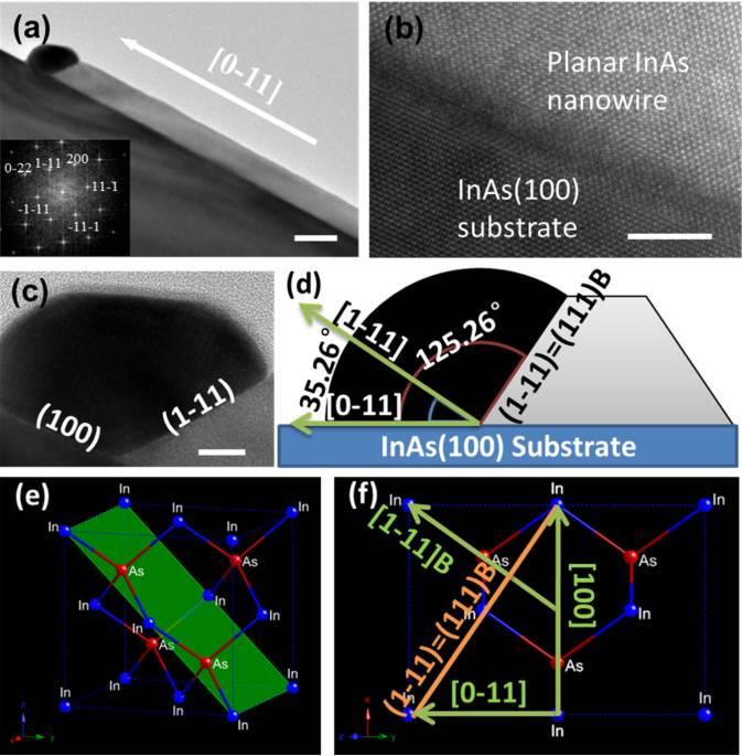 Inset in a shows fast Fourier transform taken from the nanowires body. Scale bars are (a) 50 nm, (b) 5 nm, and (c) 10 nm.