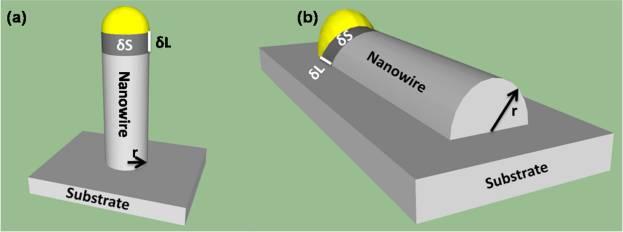 Nano s Figure 4. Schematic diagram illustrating (a) free-standing nanowire with a cylindrical shape and (b) planar nanowire with a semicylindrical shape.