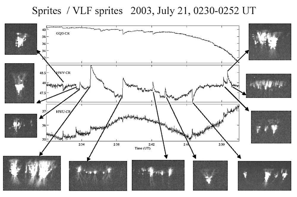 Figure 3. VLF amplitude time series measured from Crete and 11 optical sprites measured from OMP during a 22-min storm interval.
