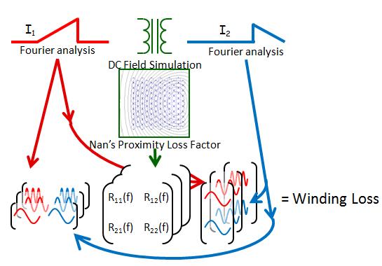 Winding loss analysis: methods for wide frequency