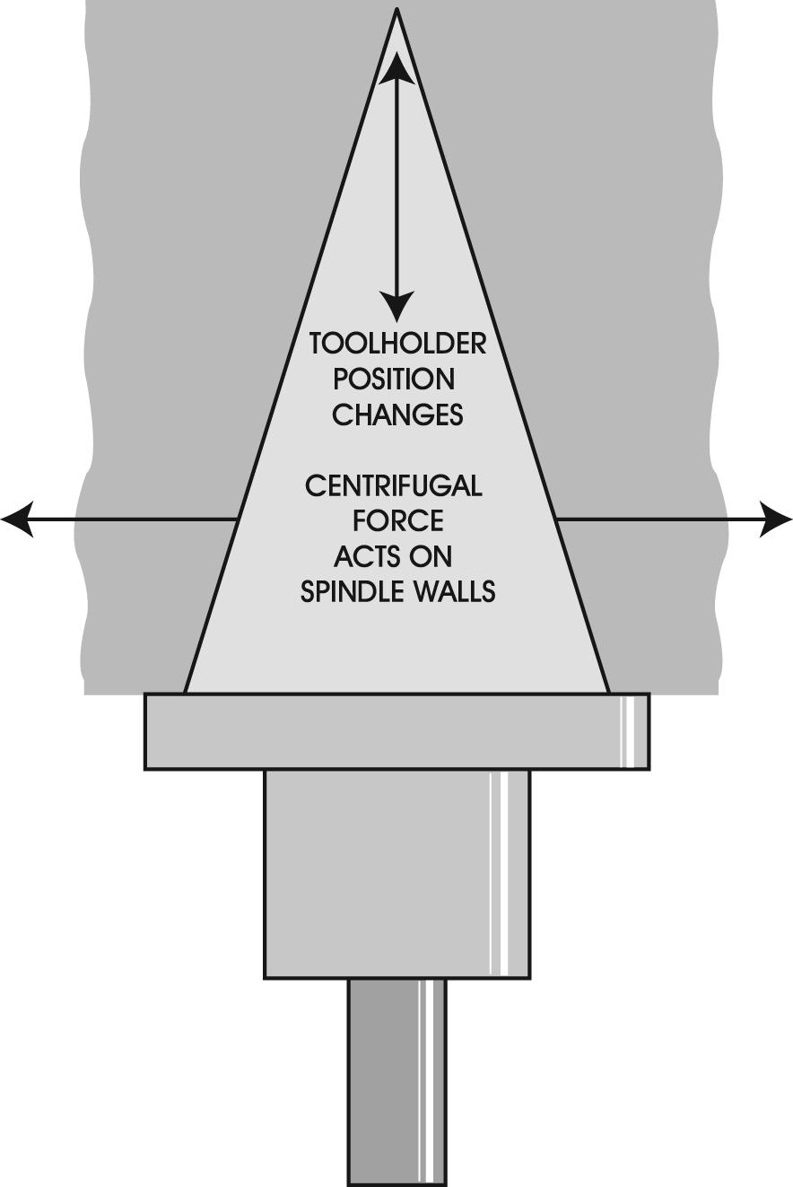FIGURE 49 High centrifugal forces in the rotating spindle actually cause the inside diameter of the spindle to increase slightly.