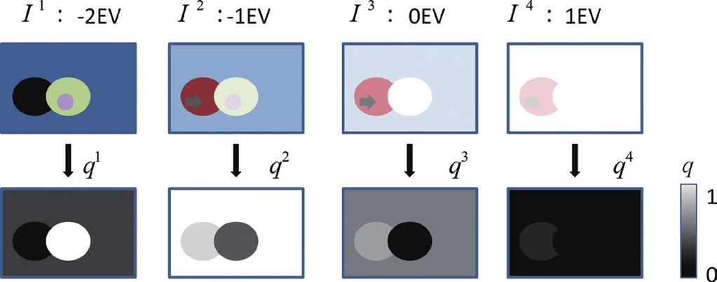 Fig. 3 Illustration of exposure-quality map computation. Top row: A simple scene is photographed with different exposure settings (EV values).