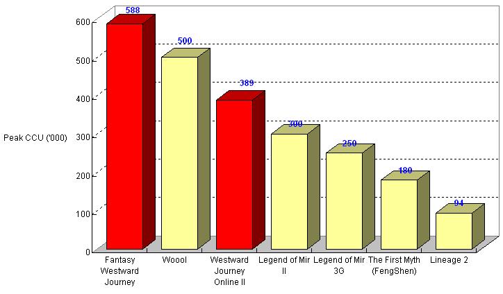 Our game titles are dominating the market Peak CCU for major MMORPG titles in 2005 Q1 Source: announcements from individual official web sites: Woool - http://news.woool.poptang.com/news/index.php?