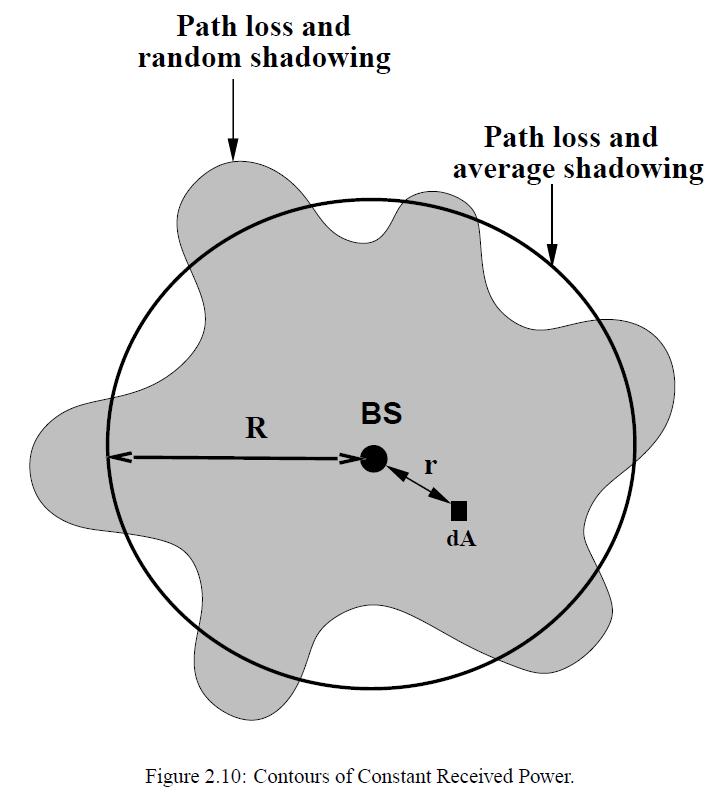 Cell Coverage Area For path loss and average shadowing, constant power contours form a circle around the base station since combined path loss and average shadowing is the same at a uniform distance