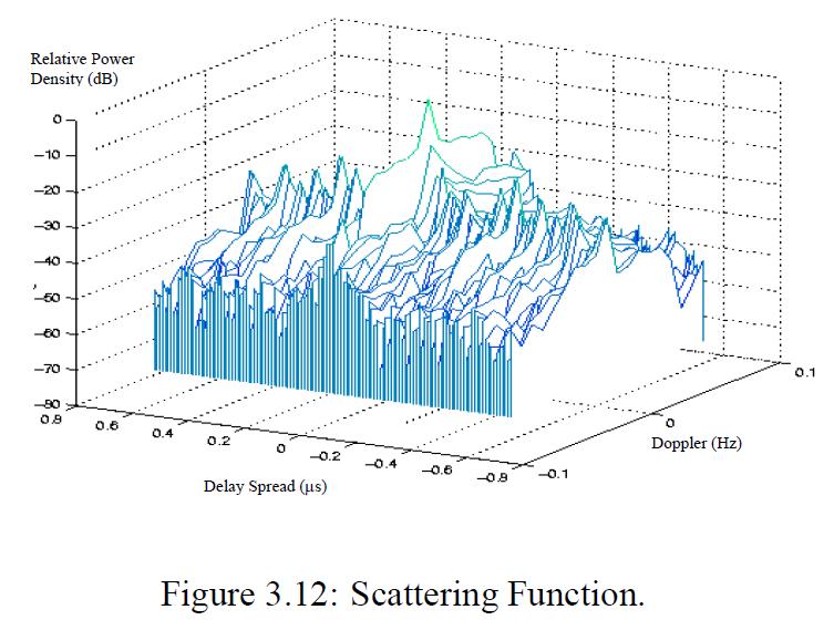 Wideband Fading Models The scattering function for random channels is defined as the Fourier transform