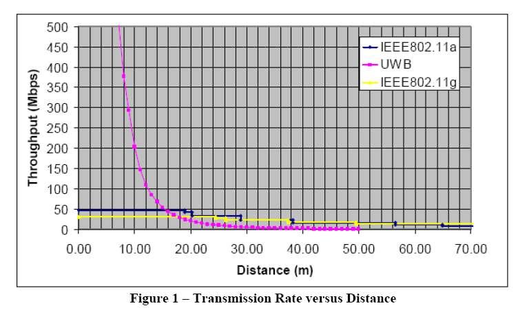 1. Introduction 1.1 Ultra Wideband Overview Ultra Wideband (UWB) communication is used for large bandwidth, low power, data transmission over a short distance.