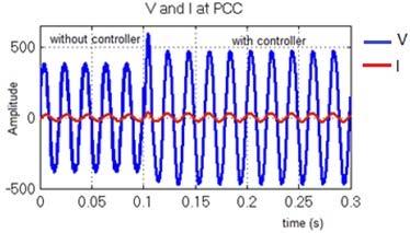 monitored with and without controller at the PCC is shown in Figure-6.